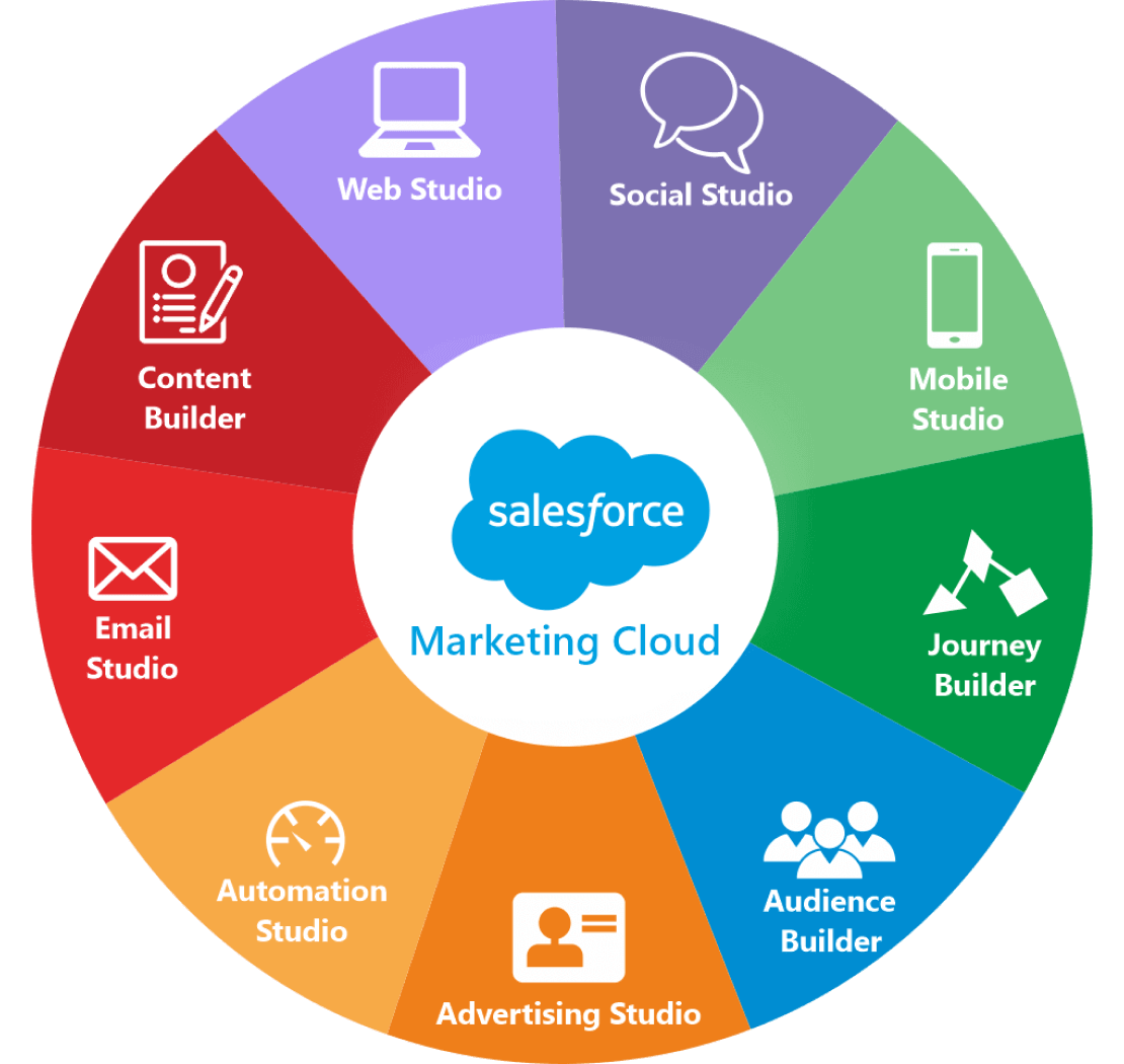 Salesforce Marketing CLoud